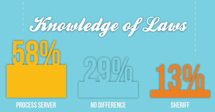knowledge of laws
