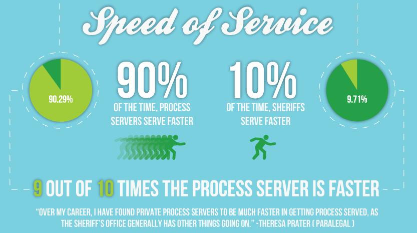 speed of service